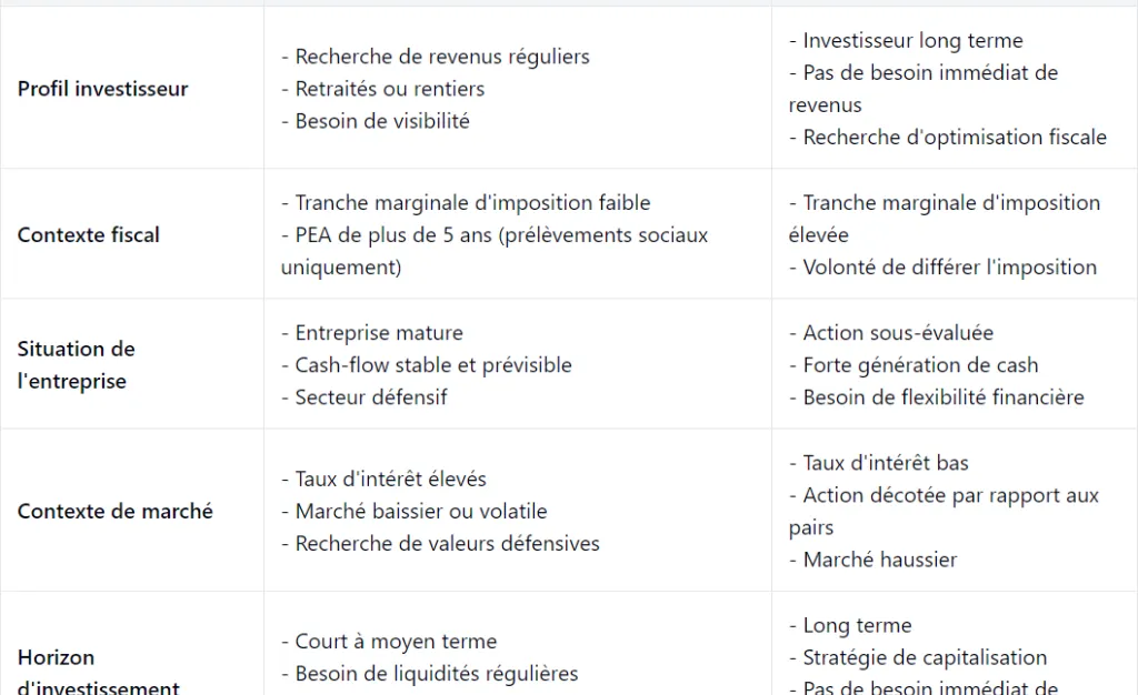 Tableau de synthèse et comparatif des dividendes vs rachat d’actions