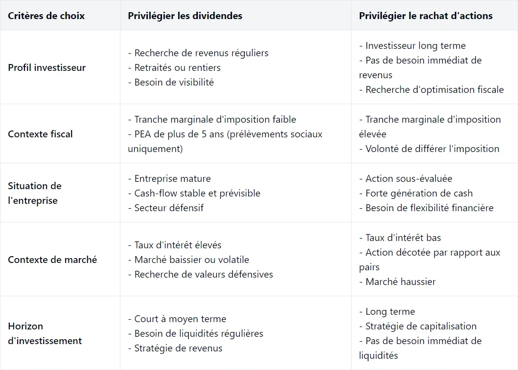 Tableau de synthèse et comparatif des dividendes vs rachat d’actions
