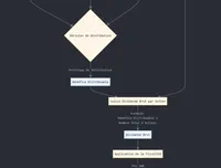 Organigramme sombre du calcul du dividende : bénéfice net, décision de distribution, dividende brut par action, puis fiscalité et dividende net.
