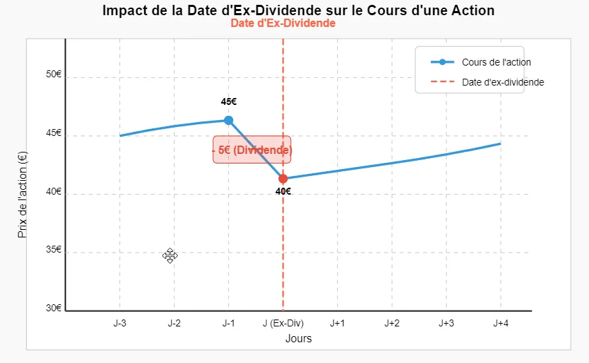 Graphique du cours d’une action qui passe de 45 € la veille à 40 € le jour de la date d’ex-dividende, soit un dividende de 5 €.