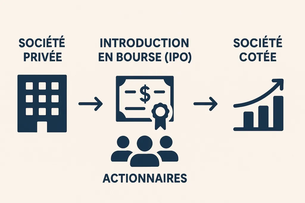 Schéma : une société privée devient une société cotée en ouvrant son capital à de nouveaux actionnaires lors de l’introduction en bourse
